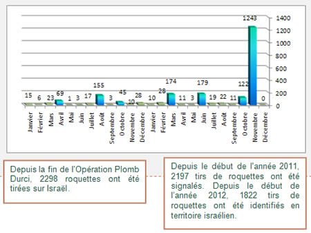 Tirs de roquettes depuis le début de l'année 2011