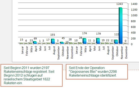 Raketeneinschläge seit Beginn 2011