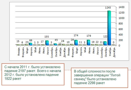 Ракетные обстрелы с начала 2011 г. 