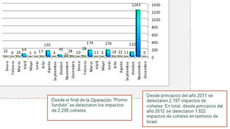 Impacto de cohetes desde comienzos del año 2011. 