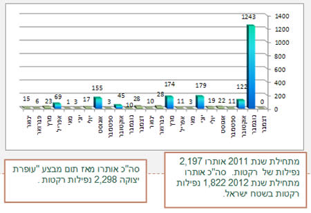 נפילות רקטות מאז תחילת שנת 2011