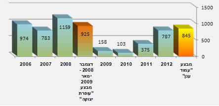 נפילות רקטות בדרום ישראל בחתך שנתי  