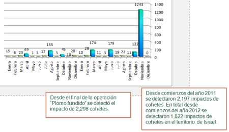 Impacto de cohetes desde comienzos del año 2011 