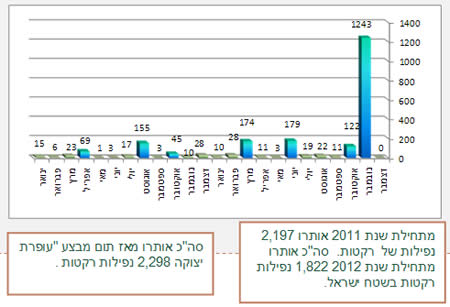 נפילות רקטות מאז תחילת שנת 2011