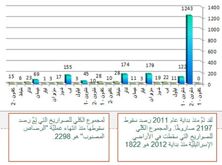 سقوط الصواريخ منذ بداية عام 2011 