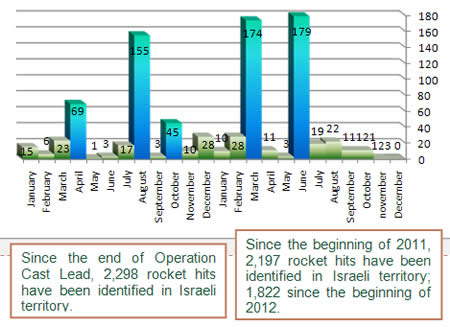 Rocket Hits in Israeli Territory since the Beginning of 2011