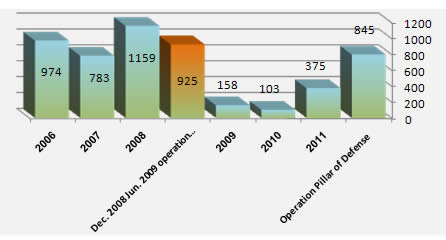 Annual Distribution of Rocket Fire