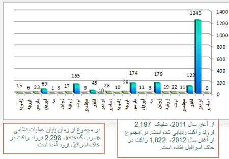 شلیک راکتی از آغاز سال 2011 