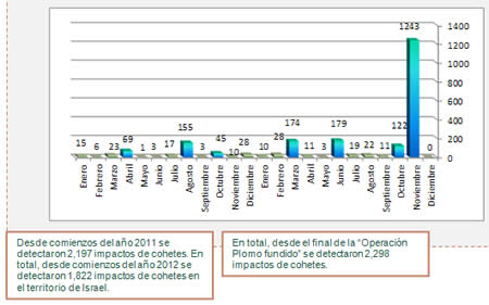 Impacto de cohetes desde comienzos del año 2011