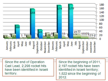 Rocket Hits in Israeli Territory since the Beginning of 2011