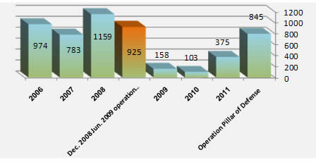 Annual Distribution of Rocket Fire