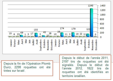 Tirs de roquettes depuis le début de l'année 2011