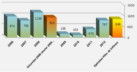 Répartition annuelle des tirs de roquettes 