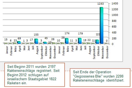 Raketeneinschläge seit Beginn2011