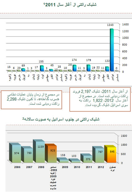 شلیک راکتی 