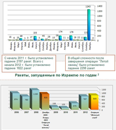 Ракетные обстрелы