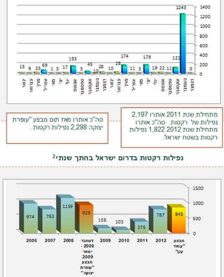 ירי הרקטות 