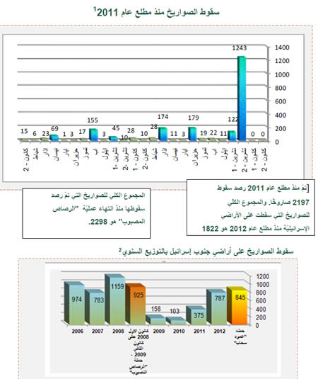 الإطلاق الصاروخي 