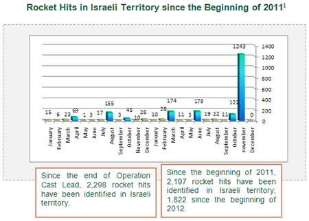 Rocket Hits in Israeli Territory since the Beginning of 2011