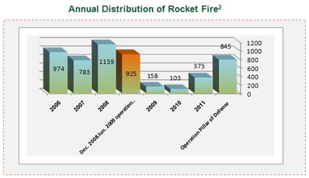 Annual Distribution of Rocket Fire