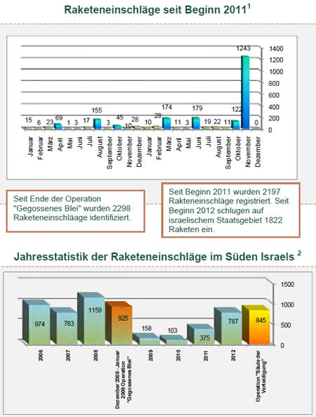 Raketenbeschuss