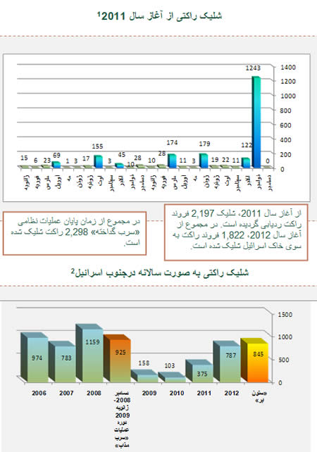 شلیک راکتی 