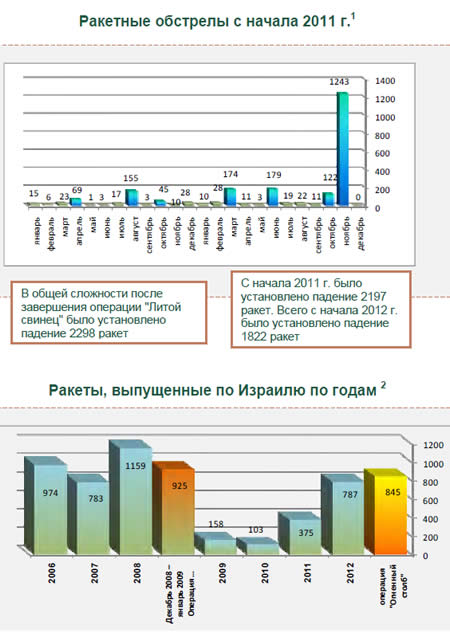 Ракетные обстрелы