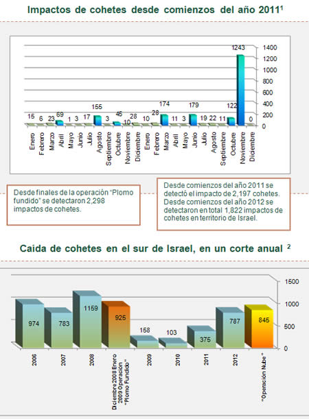 Disparo de cohetes