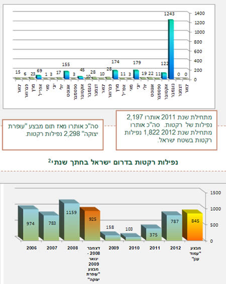 ירי הרקטות 