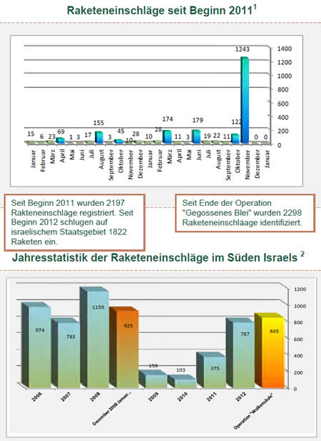 Raketenbeschuss