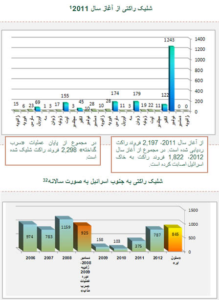 شلیک راکتی 