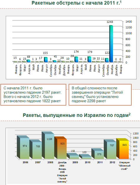 Ракетные обстрелы