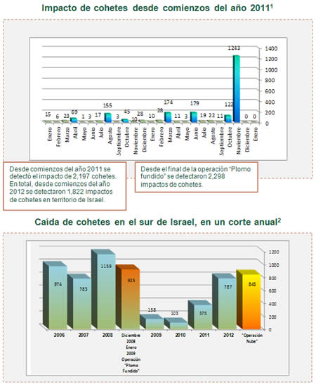 Disparo de cohetes