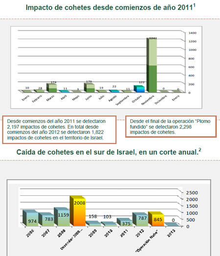 Disparo de cohetes