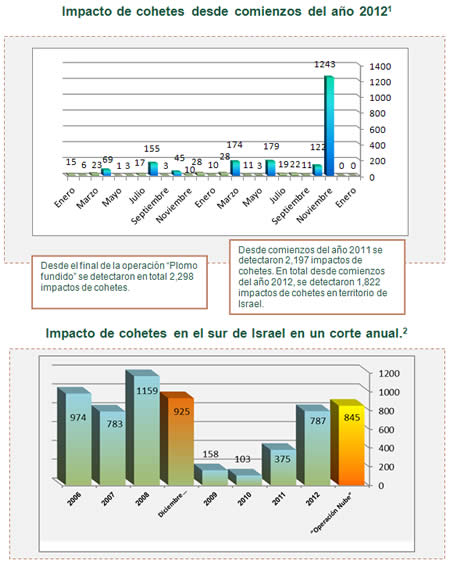 El disparo de cohetes