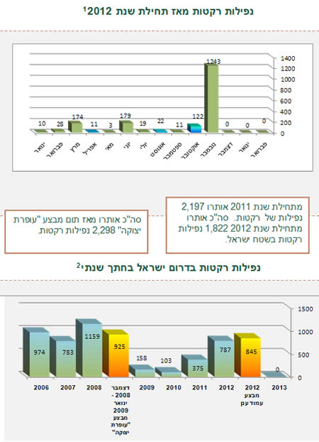 ירי הרקטות