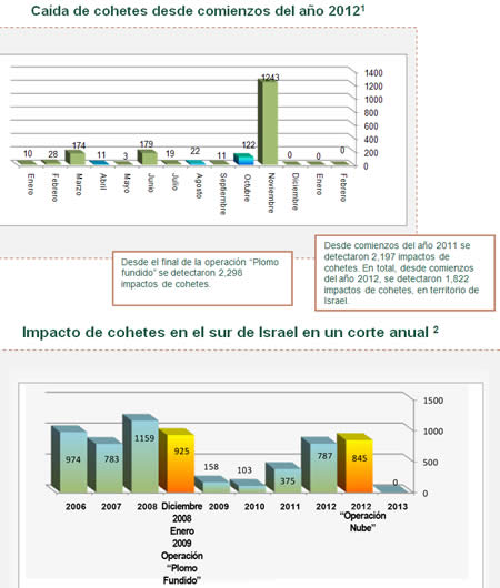 Disparo de cohetes