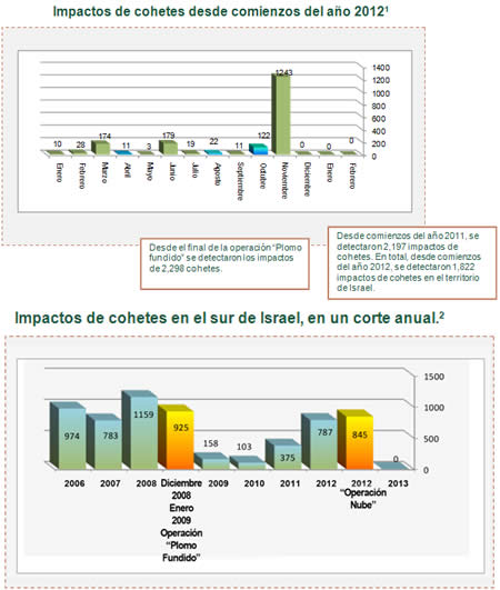 El disparo de cohetes