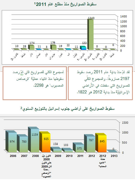 الإطلاق الصاروخي