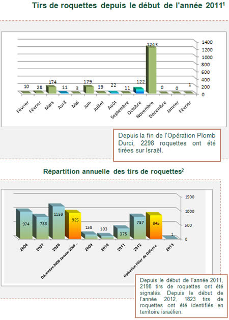  Premier tir depuis l'Opération Pilier de Défense