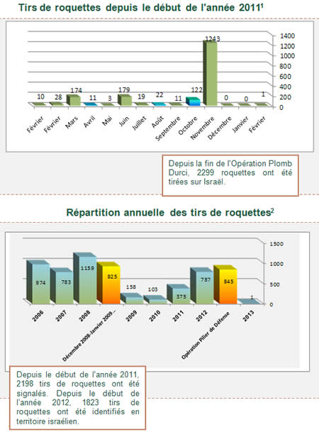 Premier tir depuis l'Opération Pilier de Défense