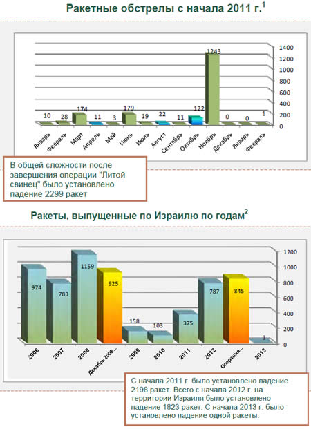 Первая ракета, выпущенная из сектора Газа после завершения операции "Облачный столб"