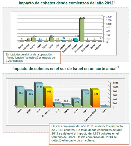 Primer disparo de cohete desde la “Operación Nube”