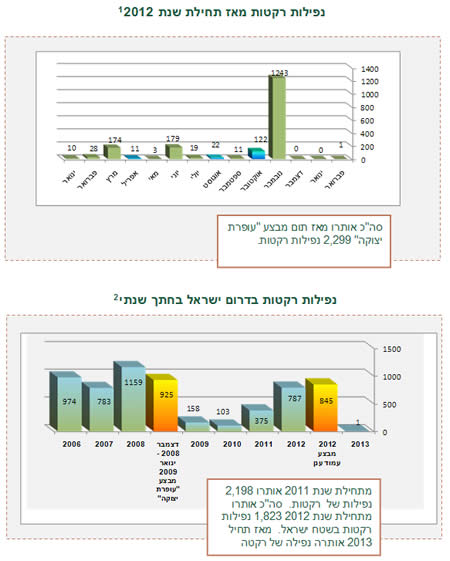 ירי רקטות