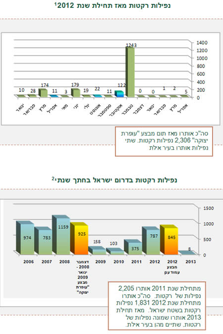 ירי רקטות