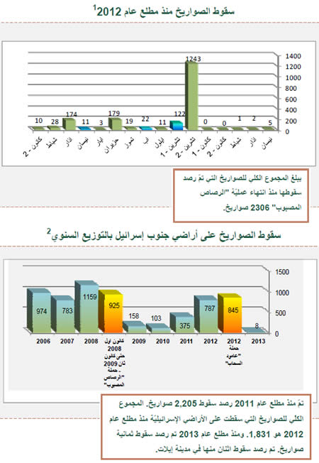 سقوط الصواريخ منذ مطلع عام 2012