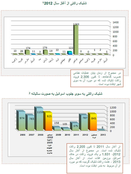 شلیک راکتی