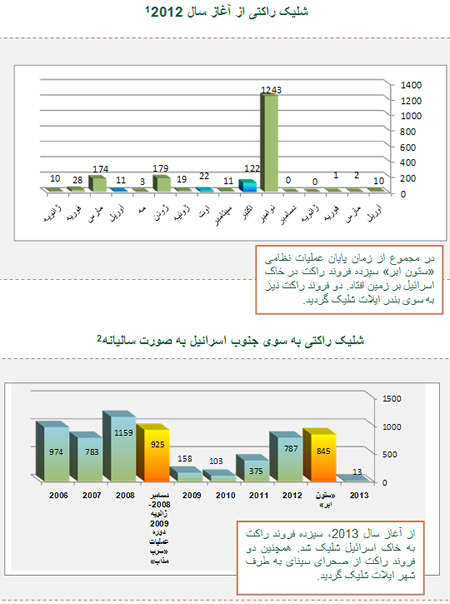 شلیک راکتی به سوی غرب «نگب»