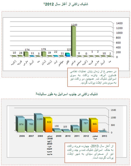 شلیک راکتی در مرز جنوبی 