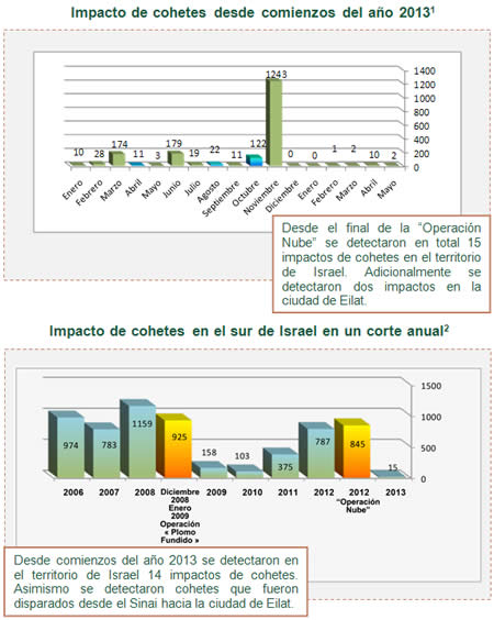 Disparo de cohetes en la frontera sur